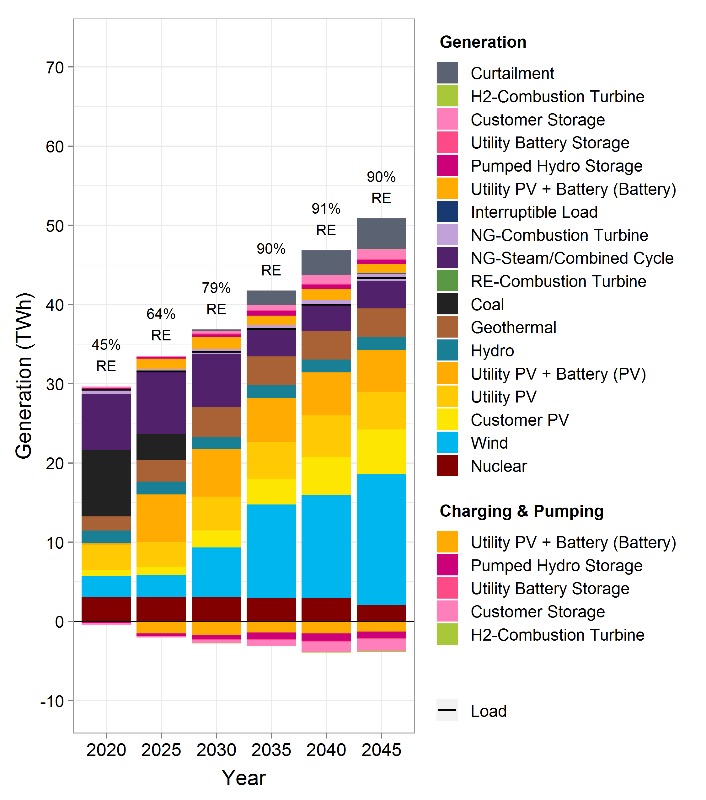 Los Angeles 100% Renewable Energy Study